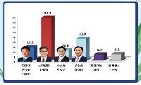 진병영, 군수 여론조사 오차범위 밖 강세 유지